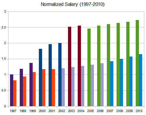 normalized salary